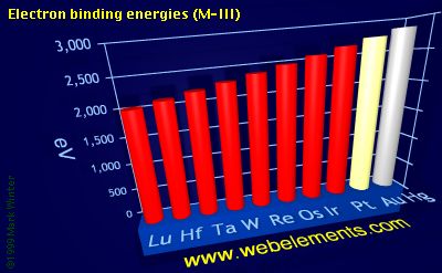 Image showing periodicity of electron binding energies (M-III) for the 6d chemical elements.