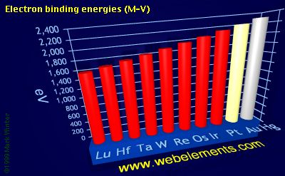 Image showing periodicity of electron binding energies (M-V) for the 6d chemical elements.