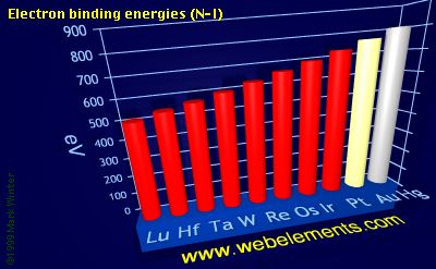 Image showing periodicity of electron binding energies (N-I) for the 6d chemical elements.