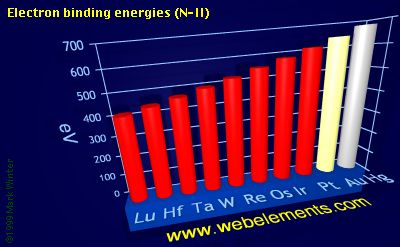 Image showing periodicity of electron binding energies (N-II) for the 6d chemical elements.