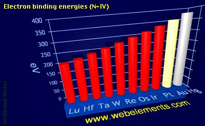 Image showing periodicity of electron binding energies (N-IV) for the 6d chemical elements.