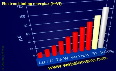 Image showing periodicity of electron binding energies (N-VI) for the 6d chemical elements.