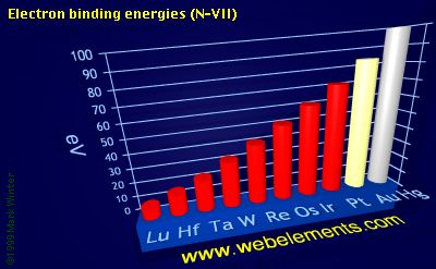 Image showing periodicity of electron binding energies (N-VII) for the 6d chemical elements.