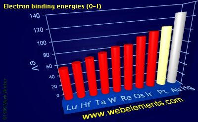 Image showing periodicity of electron binding energies (O-I) for the 6d chemical elements.