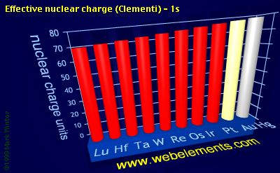 Image showing periodicity of effective nuclear charge (Clementi) - 1s for the 6d chemical elements.