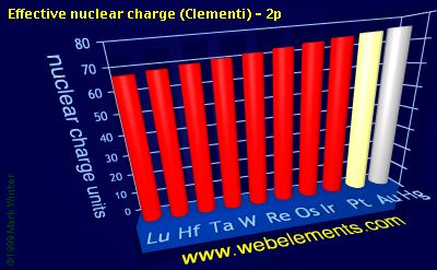 Image showing periodicity of effective nuclear charge (Clementi) - 2p for the 6d chemical elements.