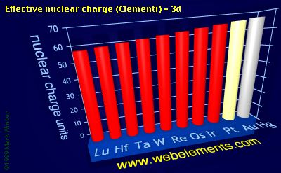 Image showing periodicity of effective nuclear charge (Clementi) - 3d for the 6d chemical elements.