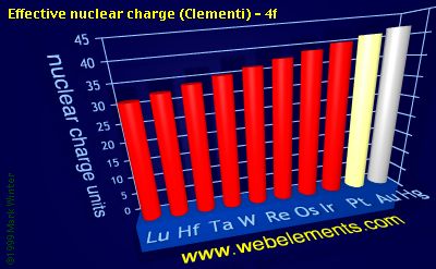 Image showing periodicity of effective nuclear charge (Clementi) - 4f for the 6d chemical elements.