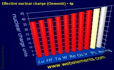 Image showing periodicity of effective nuclear charge (Clementi) - 4p for the 6d chemical elements.