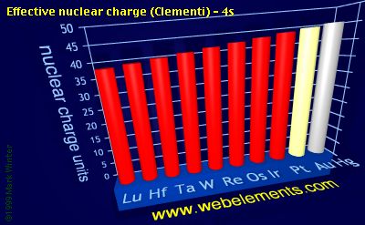 Image showing periodicity of effective nuclear charge (Clementi) - 4s for the 6d chemical elements.