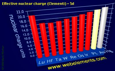 Image showing periodicity of effective nuclear charge (Clementi) - 5d for the 6d chemical elements.