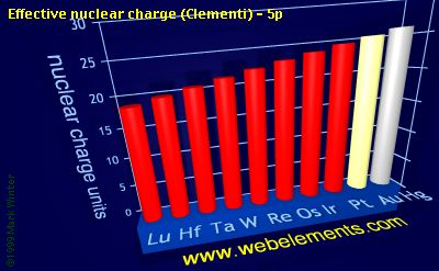 Image showing periodicity of effective nuclear charge (Clementi) - 5p for the 6d chemical elements.