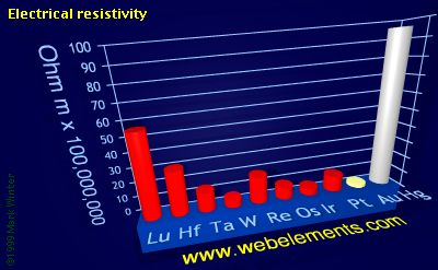 Image showing periodicity of electrical resistivity for the 6d chemical elements.