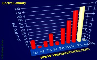 Image showing periodicity of electron affinity for the 6d chemical elements.