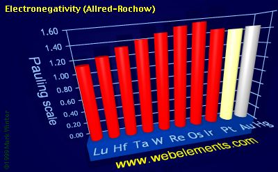 Image showing periodicity of electronegativity (Allred-Rochow) for the 6d chemical elements.