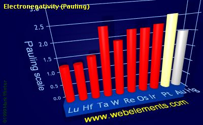 Image showing periodicity of electronegativity (Pauling) for the 6d chemical elements.