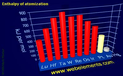 Image showing periodicity of enthalpy of atomization for the 6d chemical elements.