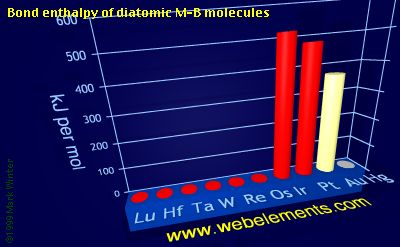 Image showing periodicity of bond enthalpy of diatomic M-B molecules for the 6d chemical elements.