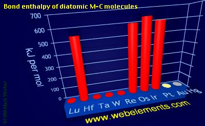 Image showing periodicity of bond enthalpy of diatomic M-C molecules for the 6d chemical elements.