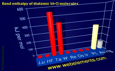 Image showing periodicity of bond enthalpy of diatomic M-Cl molecules for the 6d chemical elements.