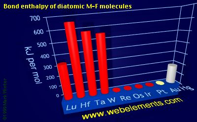 Image showing periodicity of bond enthalpy of diatomic M-F molecules for the 6d chemical elements.