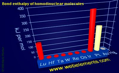 Image showing periodicity of bond enthalpy of homodinuclear molecules for the 6d chemical elements.