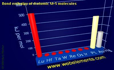 Image showing periodicity of bond enthalpy of diatomic M-S molecules for the 6d chemical elements.