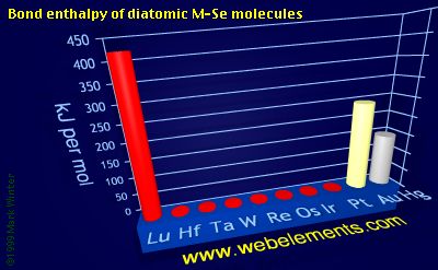 Image showing periodicity of bond enthalpy of diatomic M-Se molecules for the 6d chemical elements.