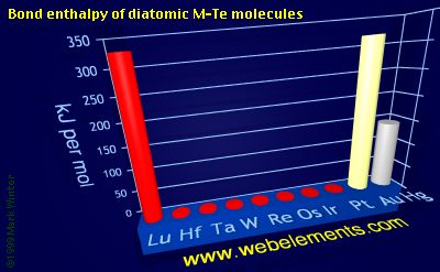 Image showing periodicity of bond enthalpy of diatomic M-Te molecules for the 6d chemical elements.