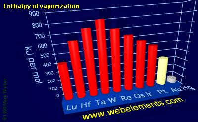 Image showing periodicity of enthalpy of vaporization for the 6d chemical elements.