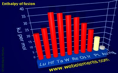 Image showing periodicity of enthalpy of fusion for the 6d chemical elements.