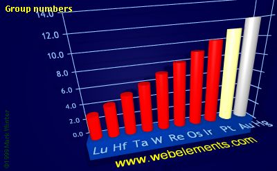 Image showing periodicity of group numbers for the 6d chemical elements.