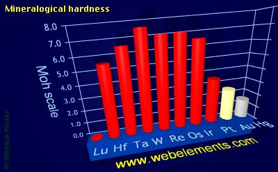 Image showing periodicity of mineralogical hardness for the 6d chemical elements.