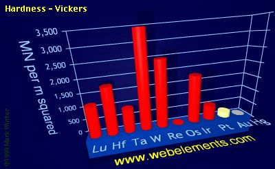 Image showing periodicity of hardness - Vickers for the 6d chemical elements.