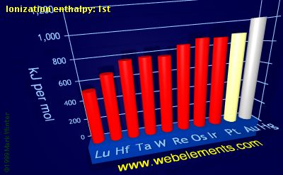 Image showing periodicity of ionization energy: 1st for the 6d chemical elements.