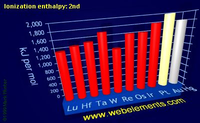 Image showing periodicity of ionization energy: 2nd for the 6d chemical elements.