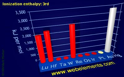 Image showing periodicity of ionization energy: 3rd for the 6d chemical elements.