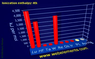 Image showing periodicity of ionization energy: 4th for the 6d chemical elements.