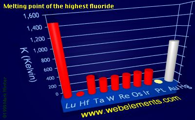 Image showing periodicity of melting point of the highest fluoride for the 6d chemical elements.