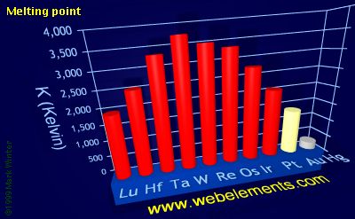 Image showing periodicity of melting point for the 6d chemical elements.