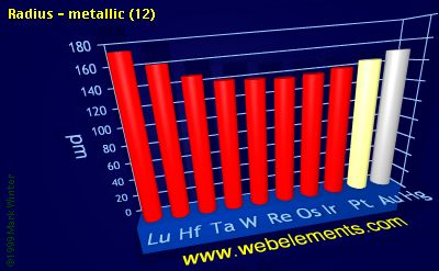 Image showing periodicity of radius - metallic (12) for the 6d chemical elements.