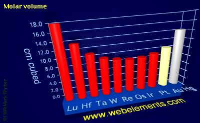 Image showing periodicity of molar volume for the 6d chemical elements.