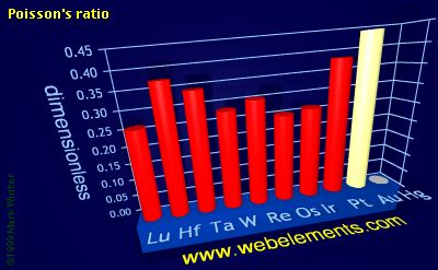 Image showing periodicity of poisson's ratio for the 6d chemical elements.