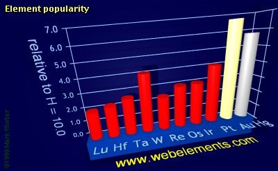 Image showing periodicity of element popularity for the 6d chemical elements.