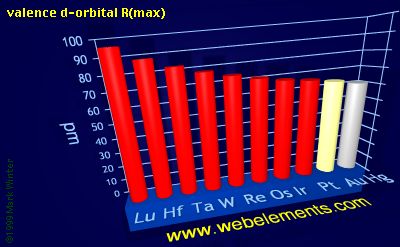 Image showing periodicity of valence d-orbital R(max) for the 6d chemical elements.