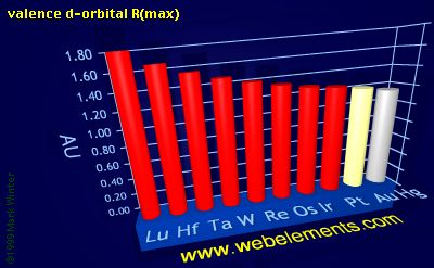 Image showing periodicity of valence d-orbital R(max) for the 6d chemical elements.