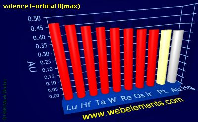 Image showing periodicity of valence f-orbital R(max) for the 6d chemical elements.