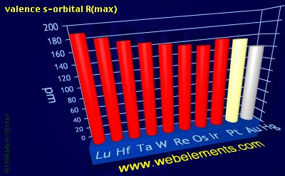 Image showing periodicity of valence s-orbital R(max) for the 6d chemical elements.