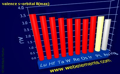 Image showing periodicity of valence s-orbital R(max) for the 6d chemical elements.