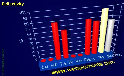 Image showing periodicity of reflectivity for the 6d chemical elements.